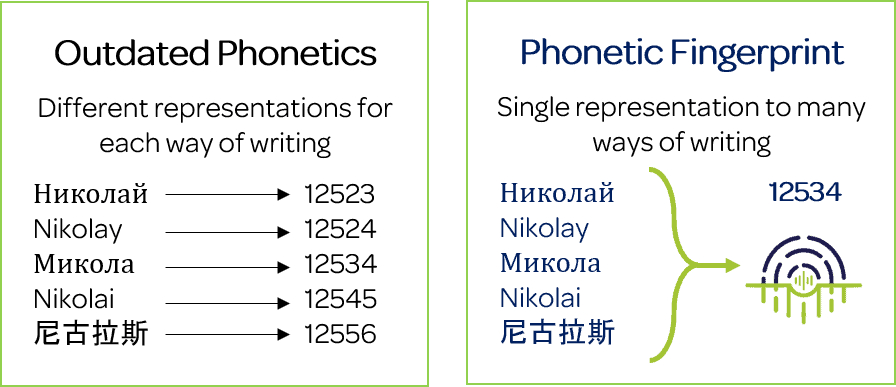 Phonetic Fingerprint