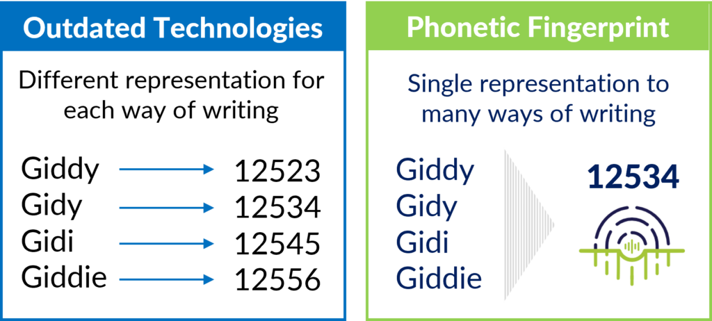 Outdated technologies versus Phonetic Fingerprint